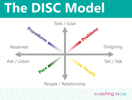 Coaching Focus - DISC model